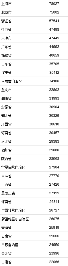 2021年居民收入排行榜公布！你一年收入多少？