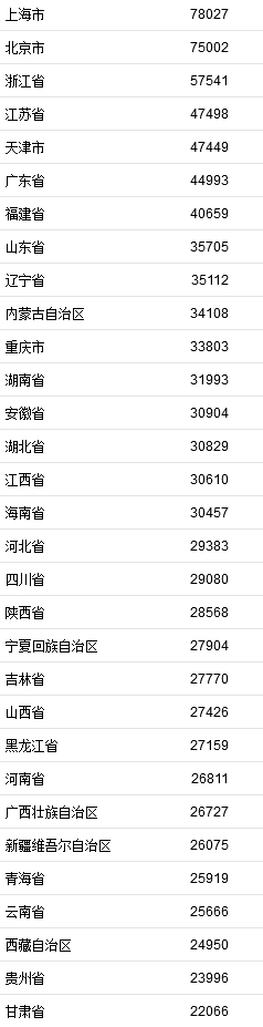 2021年居民收入排行榜公布！你一年收入多少？