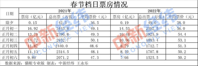 歷史第二！春節(jié)60億+的電影票房你貢獻(xiàn)了多少