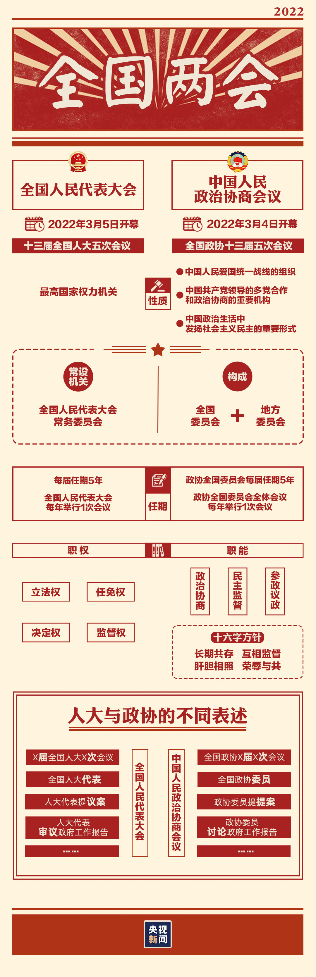 “兩會(huì)時(shí)間”即將開(kāi)啟，這些要點(diǎn)提前看→