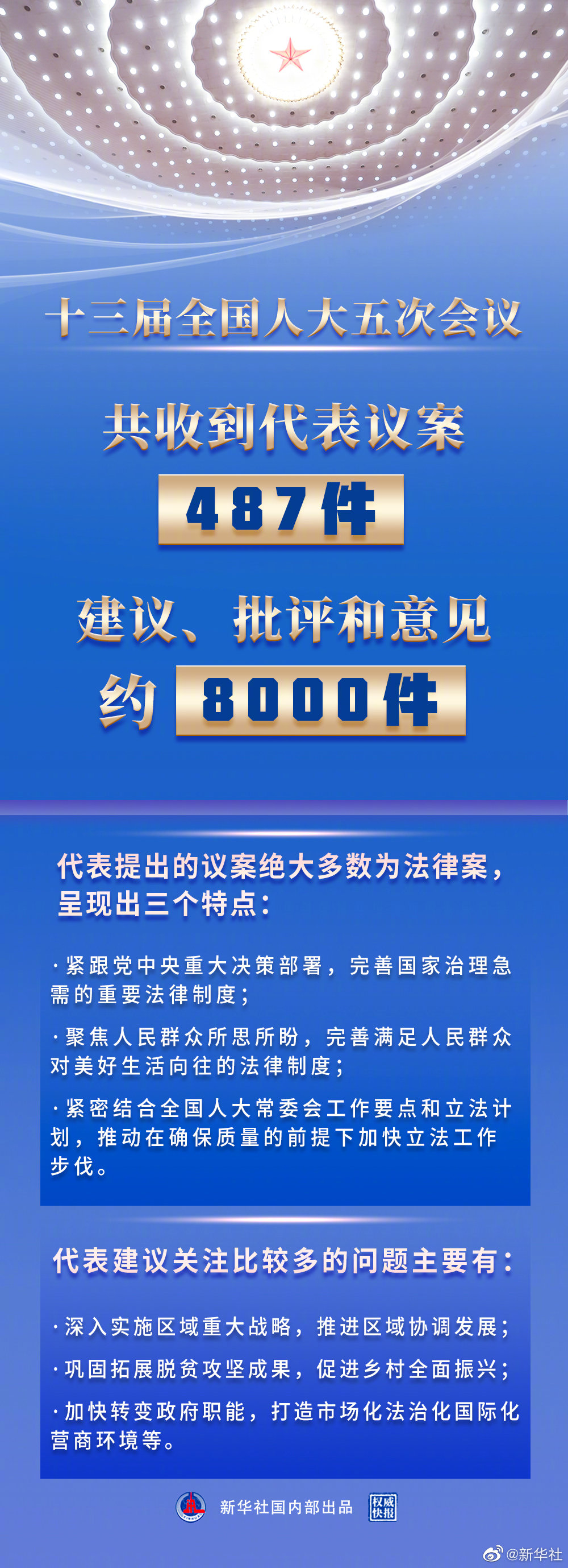 全國(guó)人大會(huì)議收到代表議案487件
