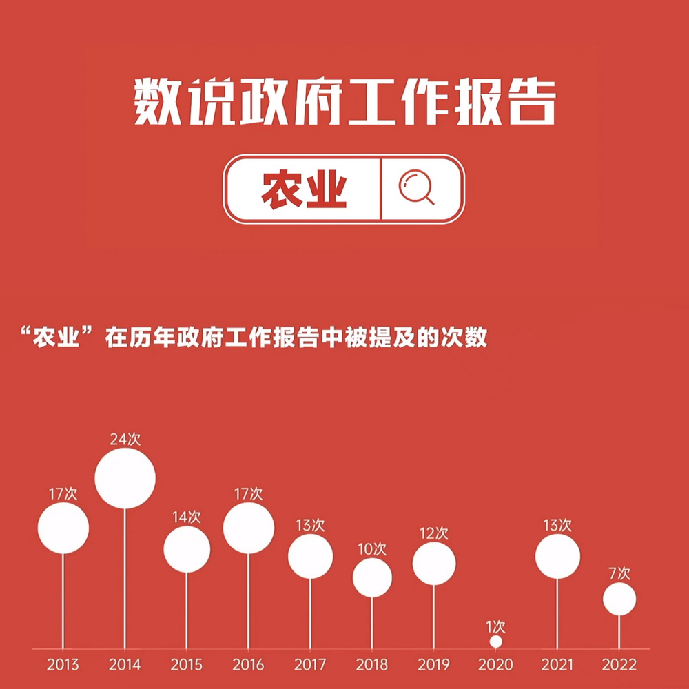 數(shù)說政府工作報告丨政府工作報告提及7次！“農(nóng)業(yè)”一詞2022年將這樣書寫……