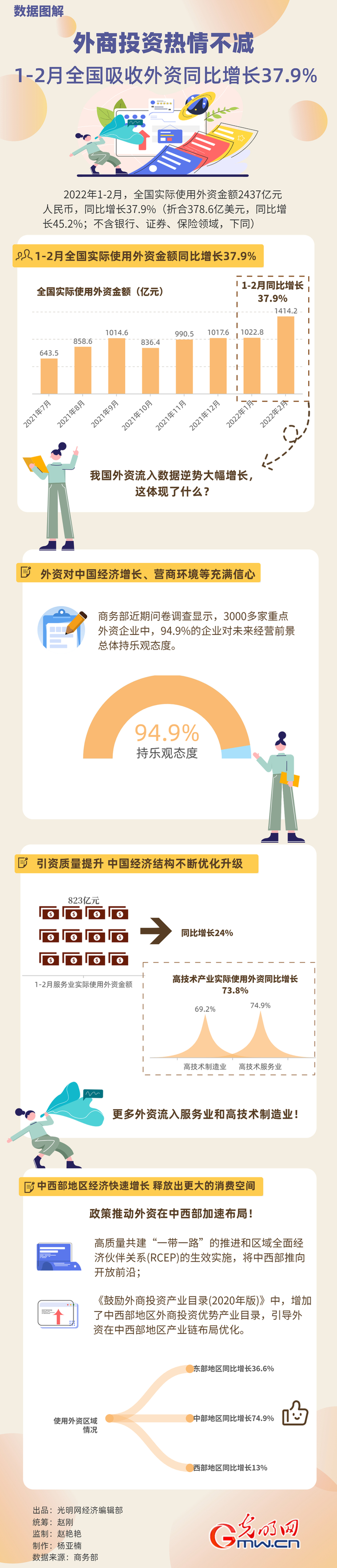 數(shù)據(jù)圖解丨外商投資熱情不減！1-2月全國吸收外資同比增長37.9%