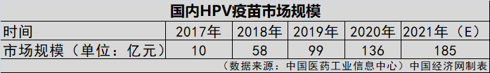 HPV疫苗一針就夠？業(yè)界認為實行尚早