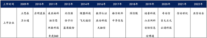 越來越多機構(gòu)布局網(wǎng)安，“跟風”還是“價值”投資？