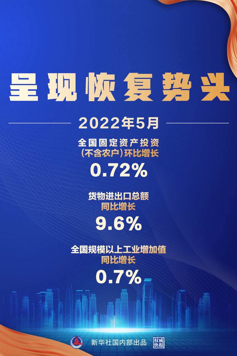 5月經(jīng)濟(jì)數(shù)據(jù)來了，呈現(xiàn)恢復(fù)勢頭