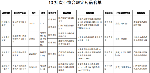 10批次藥品不合規(guī)！涉小兒感冒顆粒、川貝止咳糖漿等