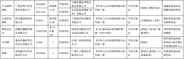 10批次藥品不合規(guī)！涉小兒感冒顆粒、川貝止咳糖漿等