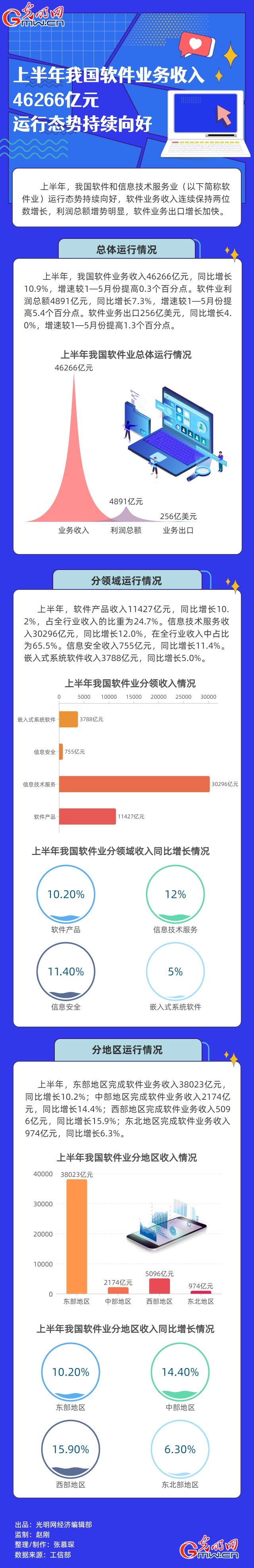經(jīng)濟半年報|【數(shù)據(jù)圖解】上半年我國軟件業(yè)務收入46266億元 運行態(tài)勢持續(xù)向好