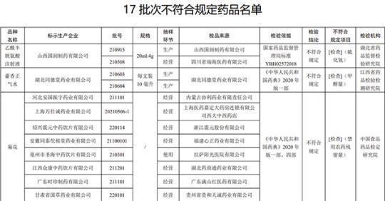 17批次藥品不合規(guī)！涉湖北同德堂產(chǎn)藿香正氣水等