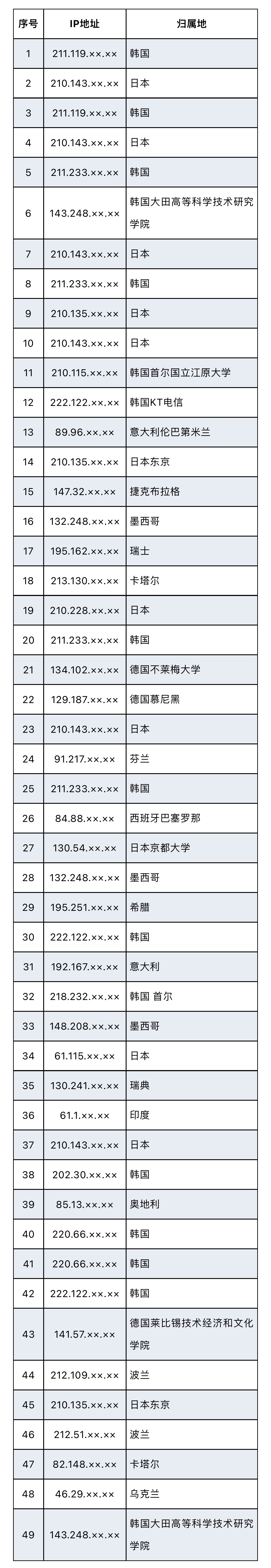 美國網(wǎng)攻西工大另一圖謀曝光:查詢中國境內(nèi)敏感身份人員信息