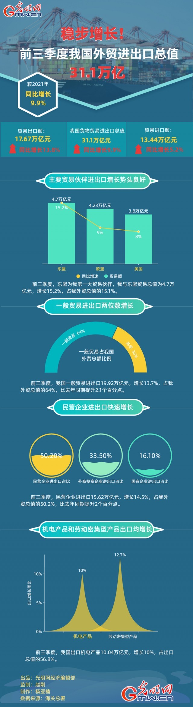 數(shù)據(jù)圖解丨穩(wěn)步增長！前三季度我國外貿(mào)進出口總之31.1萬億元