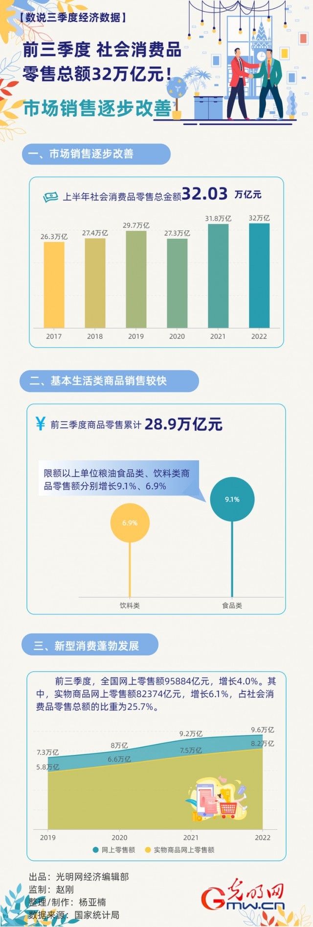 數(shù)據(jù)圖解丨市場銷售逐步改善！前三季度社會消費品零售總額32萬億元