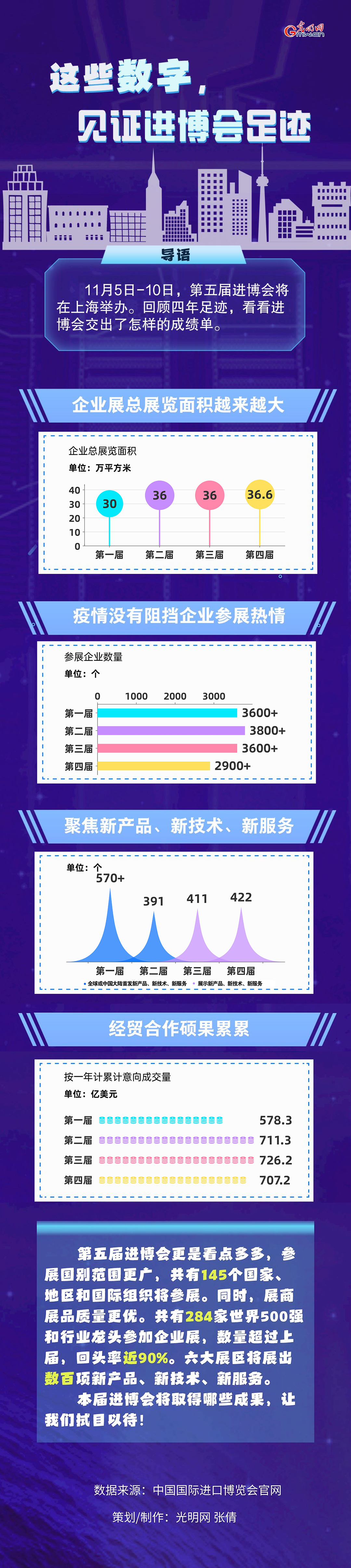 數(shù)據(jù)圖解丨這些數(shù)字，見(jiàn)證進(jìn)博會(huì)足跡