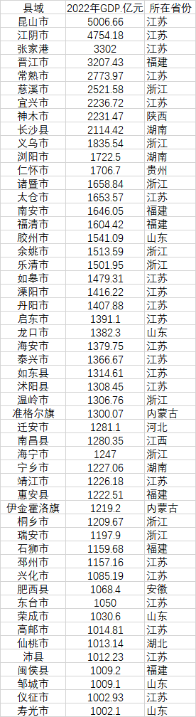 52個(gè)GDP千億縣 數(shù)據(jù)來(lái)源：各地統(tǒng)計(jì)局、公開(kāi)資料