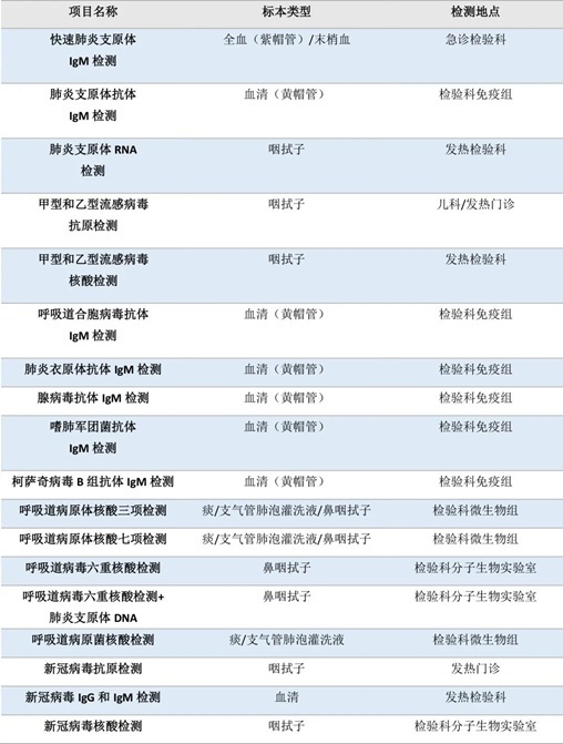 流感、肺炎支原體、細菌感染……如何檢測？