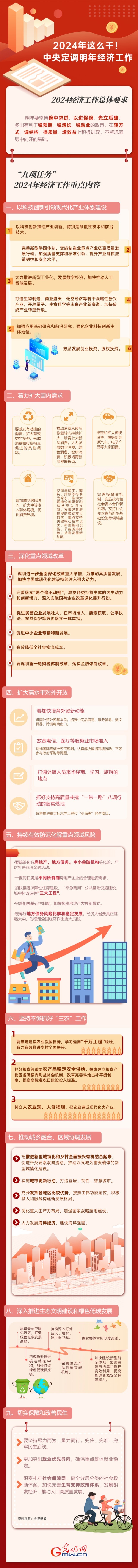 【圖解】強信心 促發(fā)展丨2024年這么干！中央定調(diào)明年經(jīng)濟工作