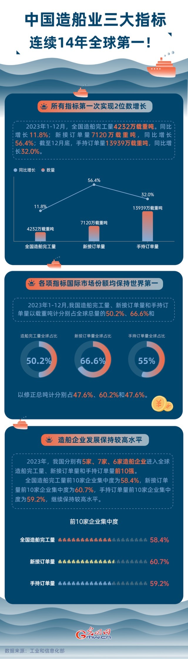 數(shù)據(jù)圖解丨中國(guó)造船業(yè)三大指標(biāo)連續(xù)14年全球第一！