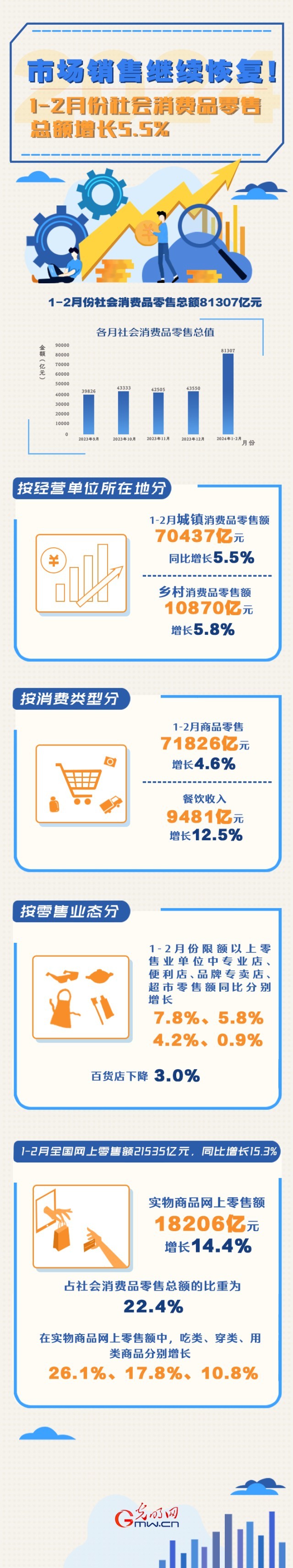 數(shù)據(jù)圖解丨市場銷售繼續(xù)恢復！1-2月份社會消費品零售總額增長5.5%