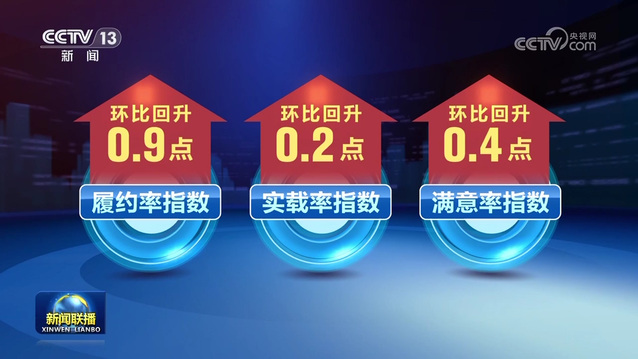 中國(guó)電商物流指數(shù)連續(xù)三個(gè)月環(huán)比回升