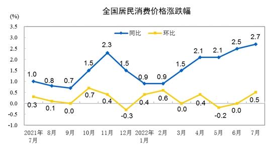 CPI漲跌幅走勢圖。來自國家統(tǒng)計局。