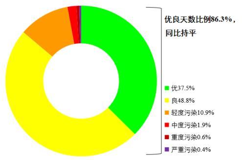 圖1 2022年1—8月全國339個地級及以上城市各級別天數(shù)比例。圖片來源：生態(tài)環(huán)境部網(wǎng)站