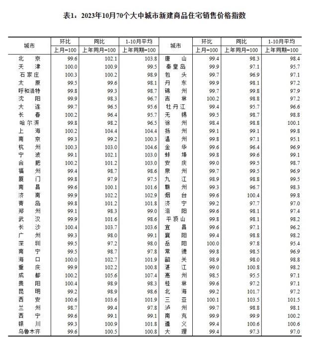 2023年10月70個大中城市新建商品住宅銷售價格指數(shù)。 截圖自國家統(tǒng)計局官網(wǎng)