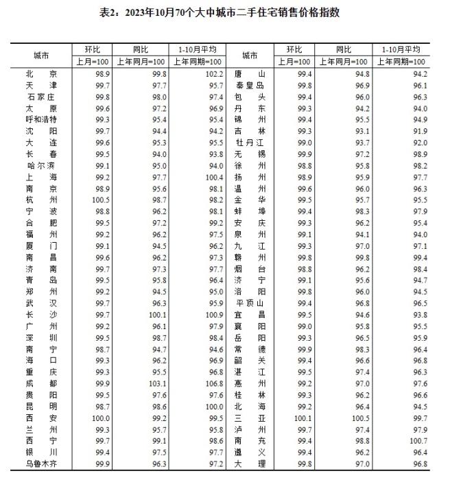 2023年10月70個大中城市二手住宅銷售價格指數(shù)。 截圖自國家統(tǒng)計局官網(wǎng)