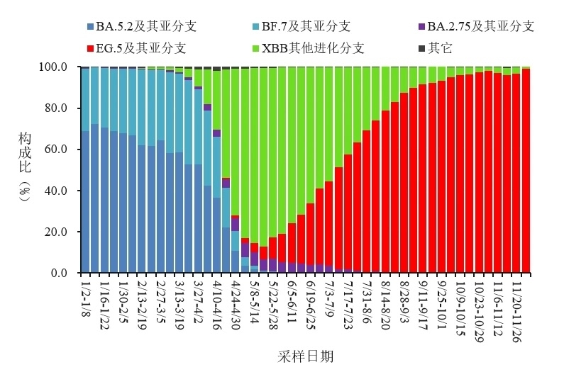 變化趨勢(shì)。圖源：中國(guó)疾控中心