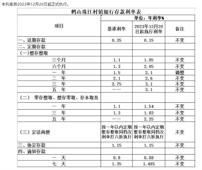 鶴山珠江村鎮(zhèn)銀行調(diào)整定期存款利率通告。 截圖自鶴山珠江村鎮(zhèn)銀行微信公眾號(hào)