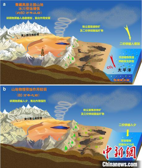 青藏高原北部冰川侵蝕增強驅動亞洲沙塵鐵(Fe)化學組成和太平洋生態(tài)系統(tǒng)轉型?！≈锌圃呵嗖馗咴?供圖