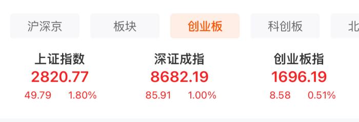  A股三大股指表現(xiàn)。