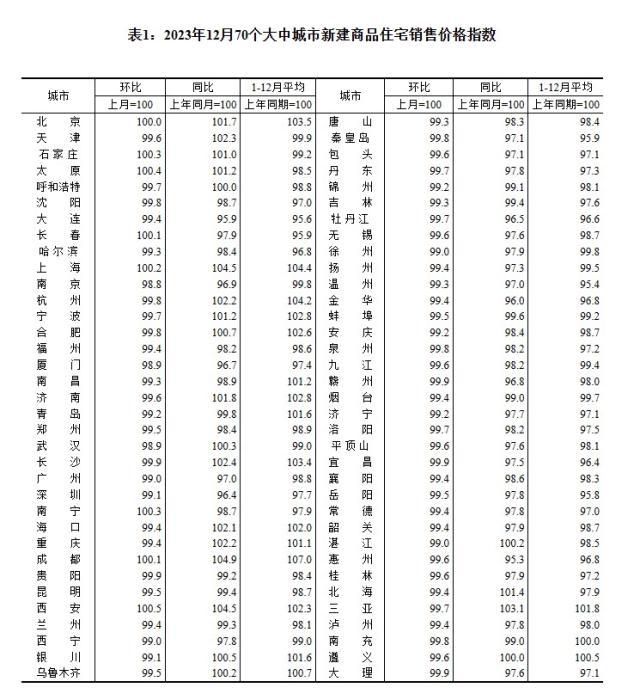 2023年12月70個(gè)大中城市新建商品住宅銷售價(jià)格指數(shù)。 截圖自國(guó)家統(tǒng)計(jì)局官網(wǎng)