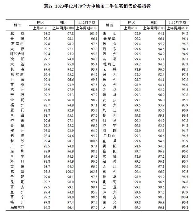 2023年12月70個(gè)大中城市二手住宅銷售價(jià)格指數(shù)。 截圖自國(guó)家統(tǒng)計(jì)局官網(wǎng)