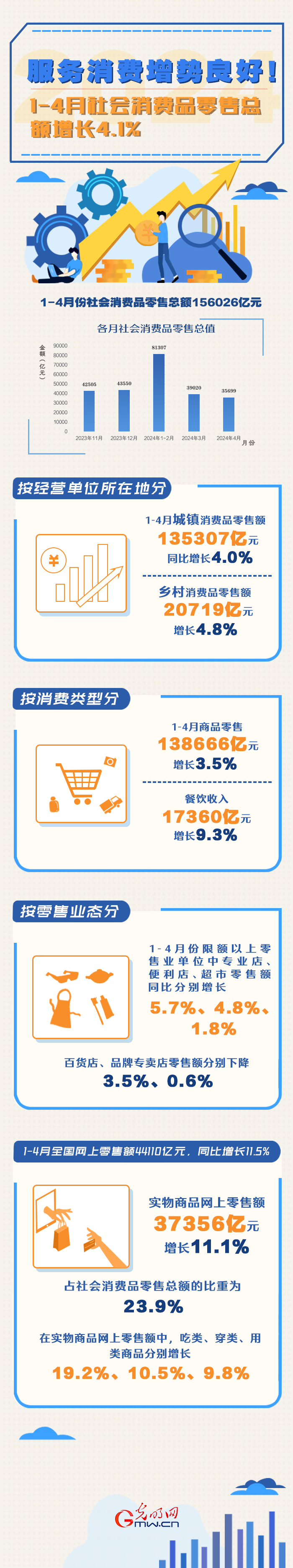 數(shù)據(jù)圖解丨服務(wù)消費(fèi)增勢(shì)良好！1-4月份社會(huì)消費(fèi)品零售總額同比增長(zhǎng)4.1%
