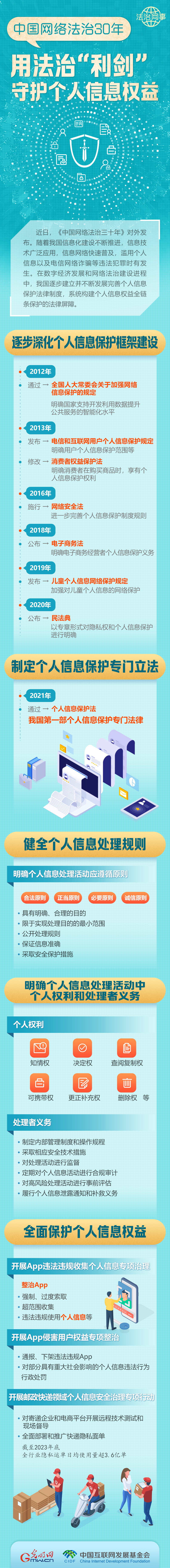 【法治網(wǎng)事】圖解 | 中國網(wǎng)絡(luò)法治30年，用法治“利劍”守護個人信息權(quán)益