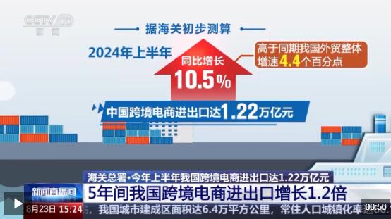 半年“跨”出1.22萬(wàn)億元！我國(guó)跨境電商這樣跑出“加速度”