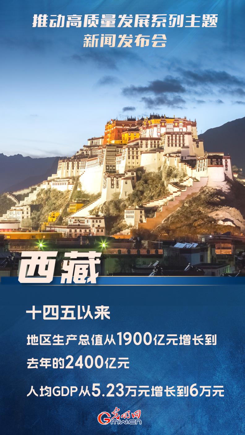 【推動高質量發(fā)展】“十四五”以來，西藏地區(qū)生產(chǎn)總值從1900億元增長到去年的2400億元